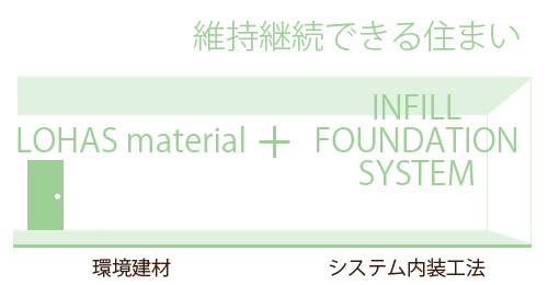 ݻ³Ǥ뽻ޤLOHAS materialINFILL FOUNDATION SYSTEM
